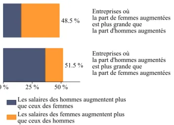 Graphique 4 – Taux d’augmentation et évolutions des salaires