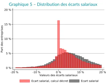 Graphique 5 – Distribution des écarts salariaux