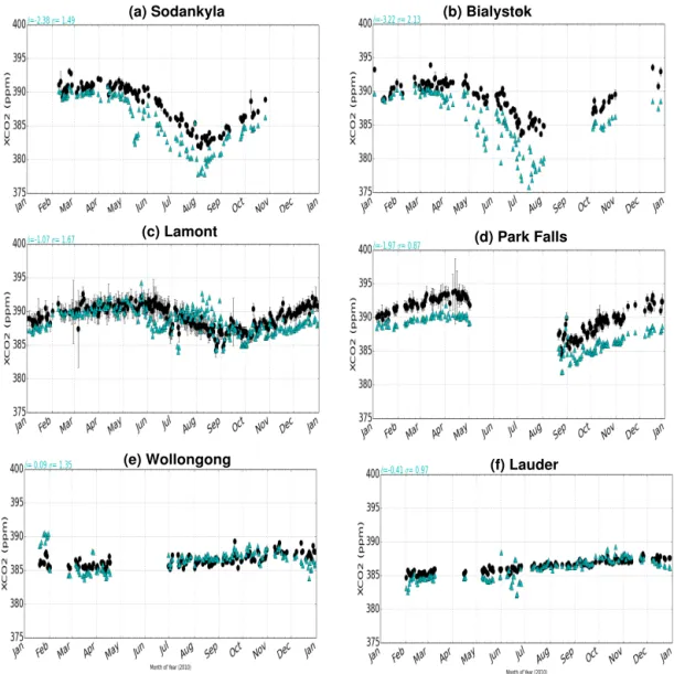 Figure 5. Daily mean total column dry molar fraction [ppm] of CO 2 at TCCON sites from measurements (dark circles) and hindcast (blue triangles) in 2010