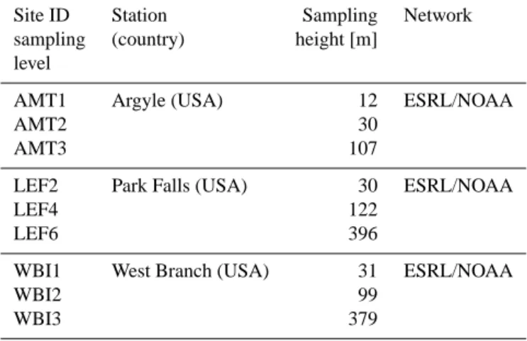 Table 3. Sampling heights at the tall towers listed in Table 2.