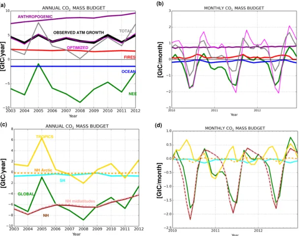 Figure 2. (a) Annual and (b) monthly global CO 2 budget for the modelled total CO 2 flux (grey) compared to the observed CO 2 atmospheric growth from NOAA (black) from 2003 to 2012 and from 2010 to 2012, respectively