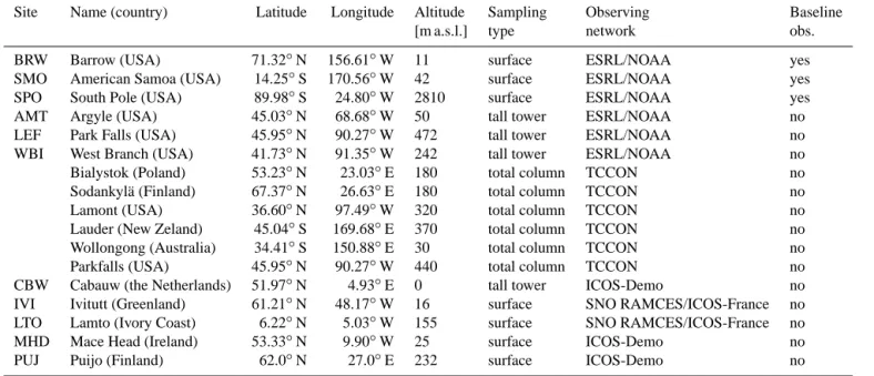 Table 1. Stations with continuous and total column sampling of CO 2 used to evaluate the CO 2 hindcast.