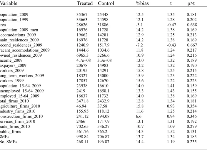 Table 2: PS Test