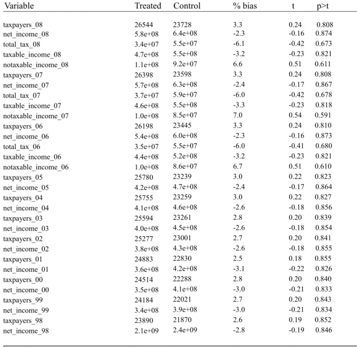 Table 3: PS Test pre 2009