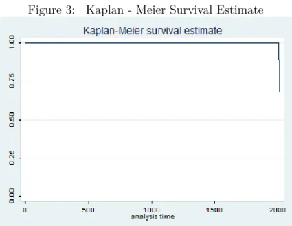 Figure 3: Kaplan - Meier Survival Estimate