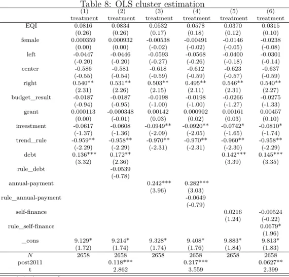Table 8: OLS cluster estimation
