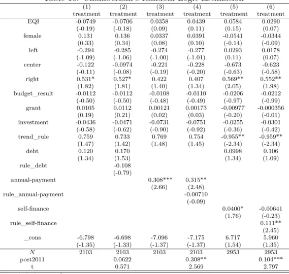 Table 10: Chamberlain’s Random Logit Estimation