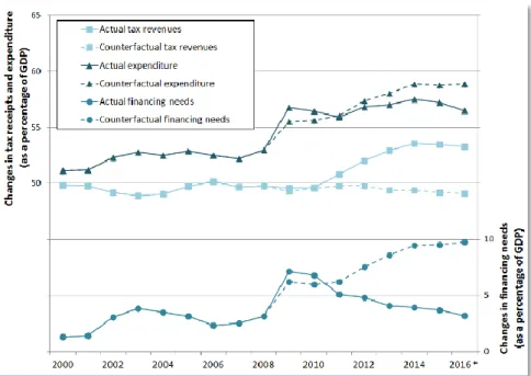 Figure  1  shows  the  changes  in  expenditure,  tax  revenue  and  public funding needs since 2000, as well as their counterfactual  trend:  the  latter  is  what  would  had  been  observed, had  the  measures adopted since the crisis not been introduce