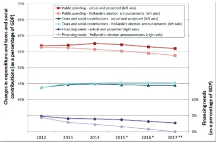 Figure  2  compares the commitments Hollande  made in 2012  with public finances data, both actual and estimated, in the  latest budget documents