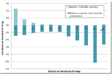Figure 3: Redistributive effects of the policies adopted between 2012 and 2014. 