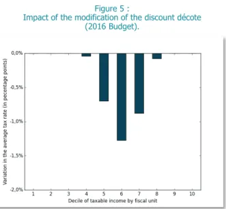 Figure 6  makes this phenomenon clear by showing how  effective marginal rates of income tax have changed between  2014 and 2016: the “Valls reduction” has caused marginal rates  to surge above 100 per cent for a small range of taxable  income, situated ar