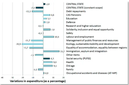 FIGURE  9  shows the same changes in the period 2012-2016,  but using more detailed data provided by the Budget and the  LFSS (with a more limited scope than total public expenditures)