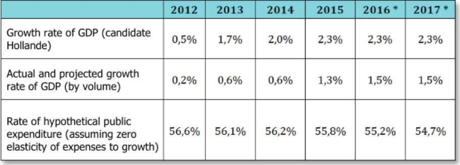 Table 1: Rate of growth announced by Hollande, actual rate of growth and rate of hypothetical public expenditure 