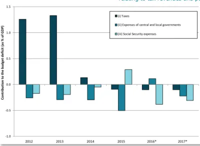 Figure 4: Annual contributions to reducing the budget deficit of new measures  relating to tax revenues and public expenditure 