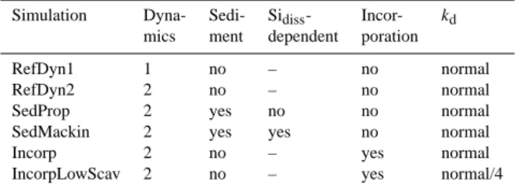 Table 3. Overview of the two reference simulations as defined in the text, and the two sets of sensitivity simulations as defined later in the text