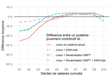 Graphique 2 – L’effet de la formule de calcul des pensions dans le système actuel