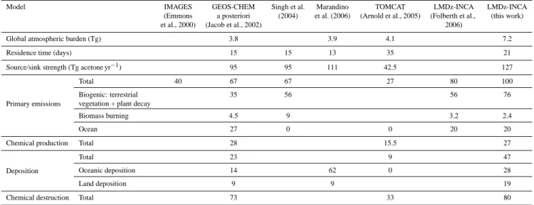 Table 1. LMDz-INCA computation of acetone global budget terms, as well as literature results