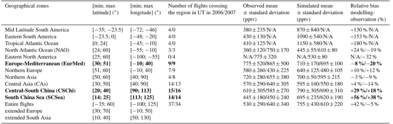 Table 2. Average and standard deviation are computed for all 2006 and 2007 flight segments included between the minimum and maximum longitude and latitude of the 11 geographical zones, exclusively in the troposphere, for co-located modelling results and ob