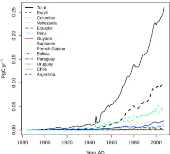 Fig. 5. Exports of agricultural products from five main South American agricultural exporters according to FAO statistics (http: