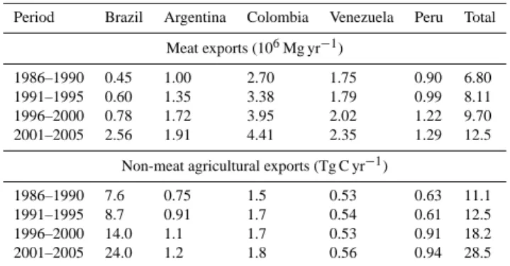 Table 10. Exports of Agricultural products a .