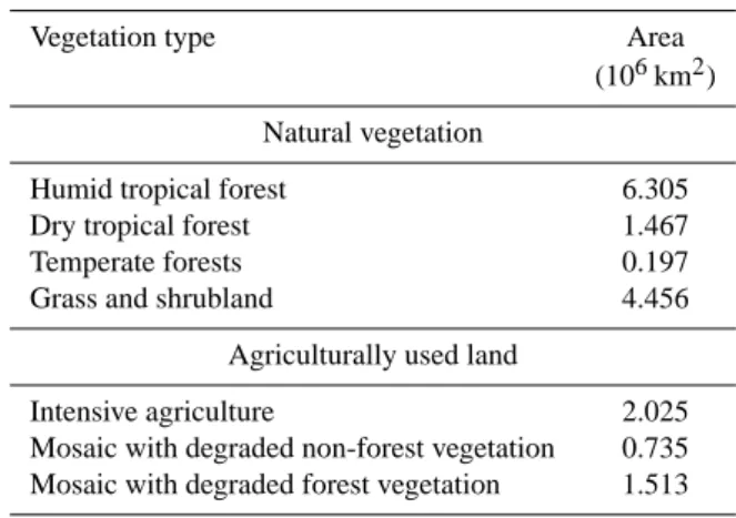 Table 2. Vegetation cover of South America in 2000 AD a .