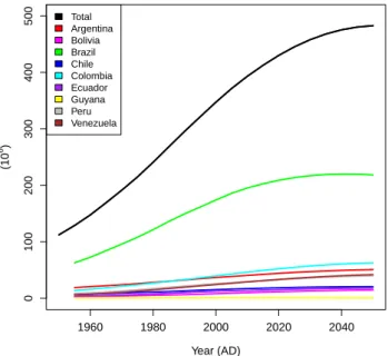 Fig. 2. Observed (until 2007) and predicted population growth for South America by the United Nations (http://esa.un.org/unpd/wpp/