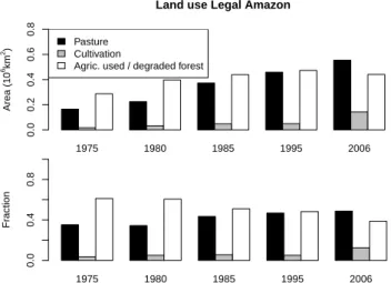 Fig. 3. (a) Agriculturally used land by area in the legal Amazon, and (b) fraction of agriculturally used area by each of the three land use practices (from IBGE, AGROPECUARIA 2006; http://www.ibge.