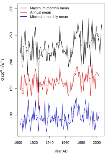 Fig. 4. Maximum monthly (black), minimum monthly (blue), and annual mean (red) river discharge at Obidos measured by  Hydro-logical Service ANA, Brazil, http://www2.ana.gov.br/, and, where measurements are missing, estimated from upstream river gauge stati