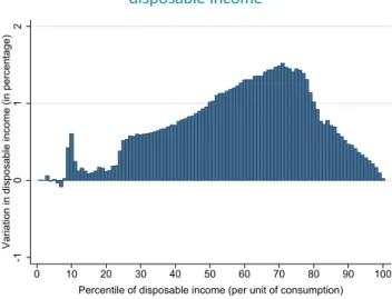 Figure 1 – Eﬀects of the 2020 budget on household disposable income