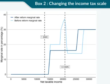 Figure 2 – Eﬀects of the 2020 budget : breakdown by measure