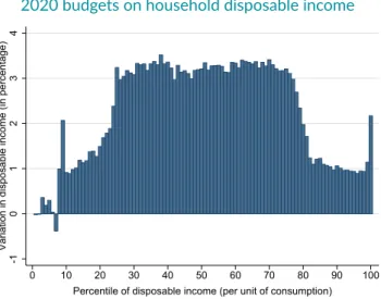 Figure 3 – Cumulative eﬀects of the 2018, 2019 and 2020 budgets on household disposable income