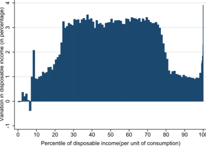 Figure 5 – Cumulative eﬀects of the 2018, 2019 and 2020 budgets - an income spike for the last percentile