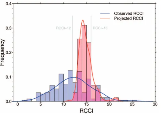 Figure 1. Frequency distributions of observed and projected Regional Climate Change Index (RCCI) across 196 G200 ecoregions.
