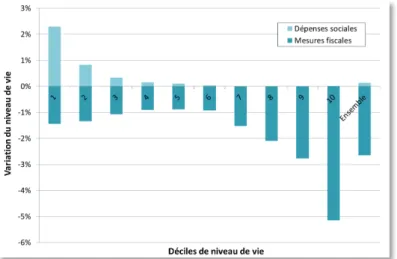 Graphique 3 : Effets redistributifs des mesures adoptées entre 2012 et 2014 