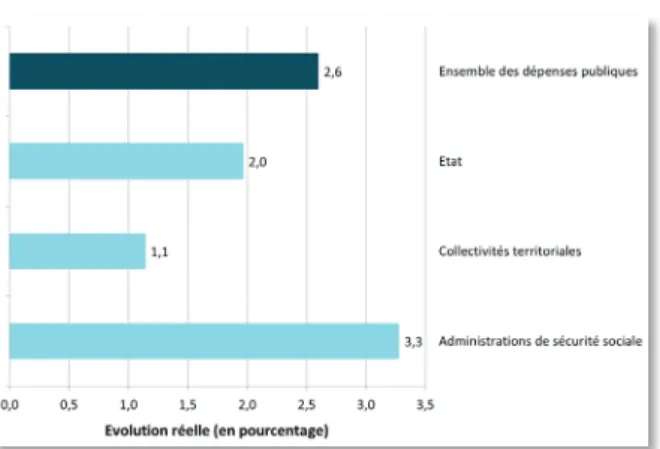 Graphique 7 : Dépenses des administrations publiques selon 