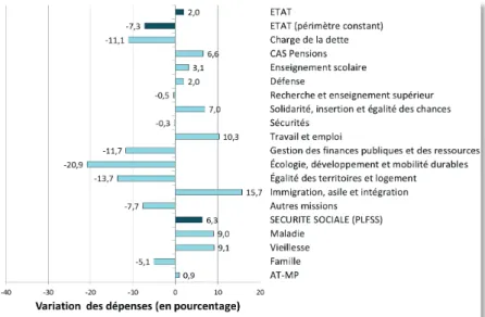Graphique 9 : Évolution nette de l’inflation des dépenses de l’État et de la Sécurité sociale 
