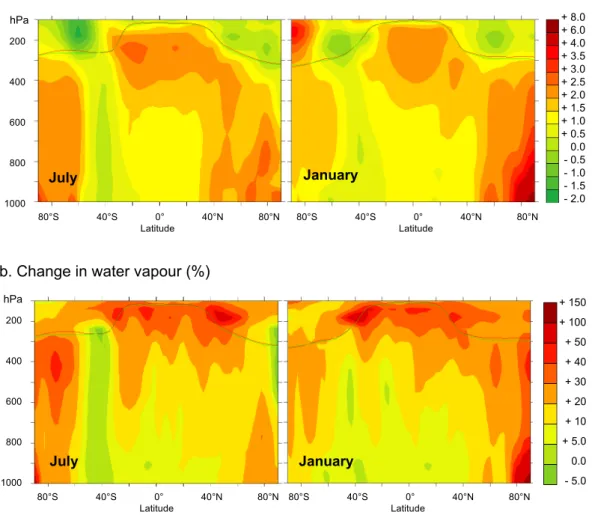 Fig. 8. Future (2050) change in zonal mean temperature (degrees) and water vapour (%), for July (left) and January (right) conditions (A1B emission scenario).