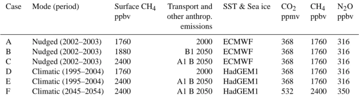 Table 2. Set-up of the LMDz-INCA modelling experiments. The A to C experiments correspond to nudged simulations (2002–2003, ECMWF meteorology) and the D to F experiments to 10-yrs climatic simulations (GCM mode)