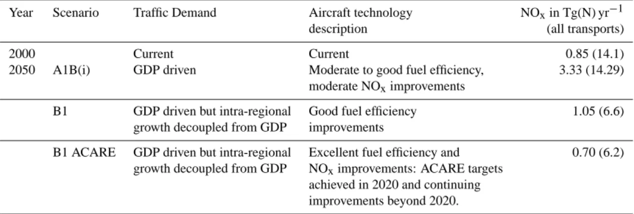 Table 3. Present 2000 and future (2050) global NO x emissions by aircraft (and all transport modes).