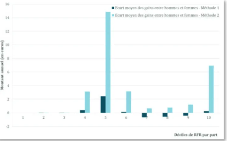 Graphique 2 : Différence de gains moyens à la réforme de l’impôt sur le revenu – Méthodes 1 et 2 