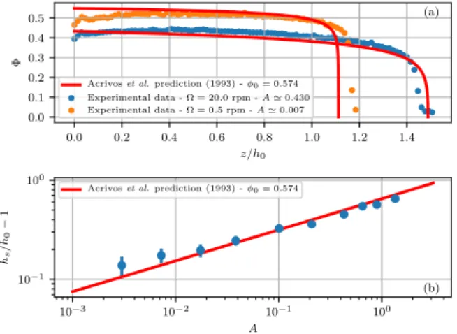 Figure 4. a) Examples of the vertical concentration profiles obtained by averaging φ(r) over the central third of the gap