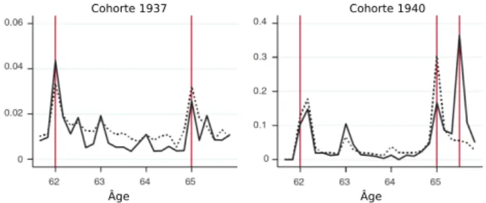 Figure 3 – Eﬀect of a rise in full-pension age without the ﬁnancial incentives changing (United States)