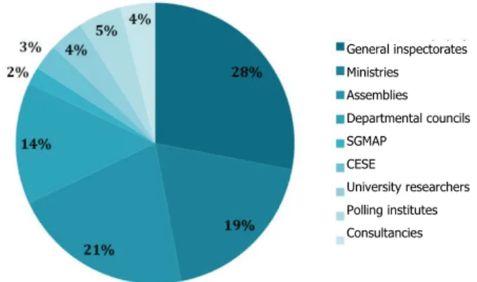 Figure 1 – Authors of evaluation reports 