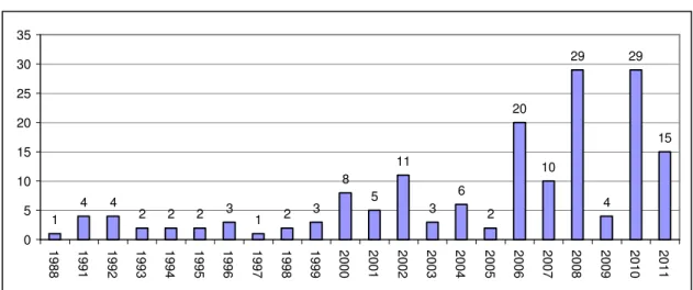 Graphique 5 : répartition par année d'entrée dans le grade des PR2 