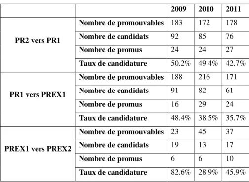 Tableau 5 : Promotions et taux de candidature entre 2009 et 2011  2009  2010  2011  Nombre de promouvables  183  172  178  Nombre de candidats  92  85  76  Nombre de promus  24  24  27 PR2 vers PR1  Taux de candidature  50.2%  49.4%  42.7%  Nombre de promo