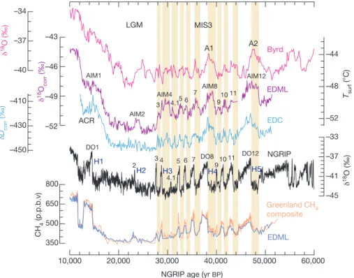 Fig. 10. Methane synchronization of the EDML and the NGRIP records reveals a one-to-one assignment of each Antarctic warming with a corresponding stadial in Greenland (adapted from EPICA Community Members, 2006)