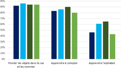 Graphique 7 – Pratiques parentales de pointage/nommage, comptage et alphabet du groupe &#34;témoin&#34; par sous-groupes à la ﬁn de l’intervention