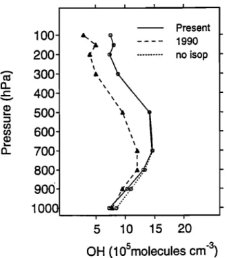Figure  8.  Annually and globally averaged  concentra-  tions of OH in 105 molecules  cm -3 for the present  distri-  bution (solid line), for OH computed  with no isoprene  (dotted  line), and for OH from S90 (dashed  line)