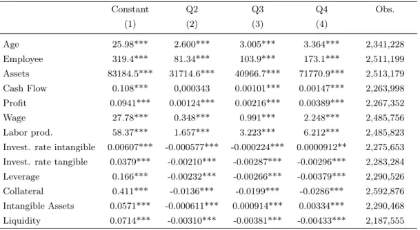 Table 2: Average value of firm-level variables conditional by quartiles of ex- ex-ported varieties’ unit-values