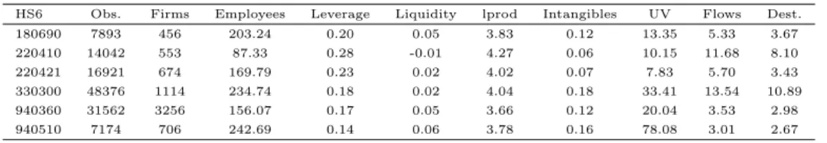 Table 5: Summary statistics of the estimation sample